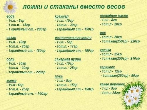 Сколько грамм в столовой ложке с горкой. Сколько грамм продуктов в столовой ложке, чайной ложке или стакане