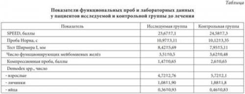 Новые методы рациональной терапии демодекоза. Первый опыт применения препарата «Дексодем фито» в лечении хронического блефарита 
демодекозной этиологии
