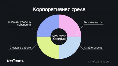 Как правило честности может повлиять на доверие в команде. Зачем создавать в компании культуру доверия?
