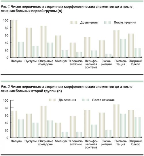 Особенности клинической картины течения демодекоза. Результаты исследования