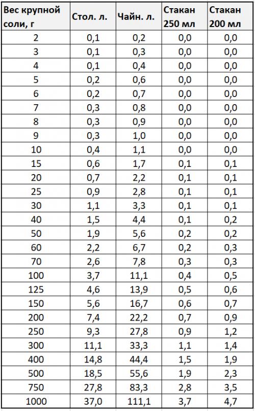 как отмерить 200 г соли