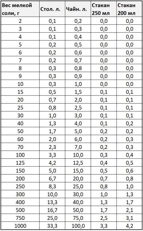 5 гр соли, как отмерить. Как отмерить соль: сколько граммов в чайной, столовой ложке, в стакане